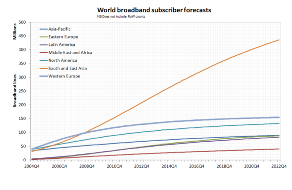 global broadband subscribers