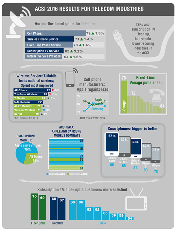 telecom customer satisfaction