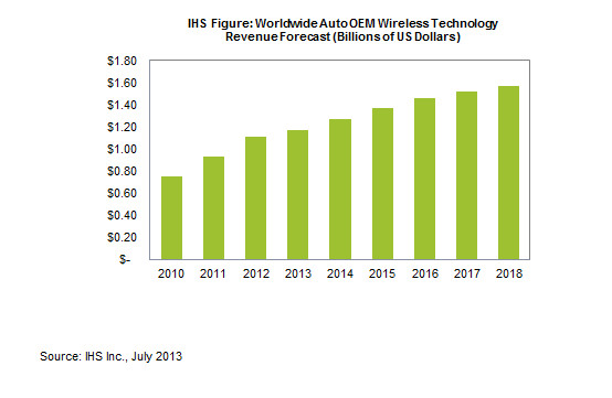 Source: IHS Wireless Forecast