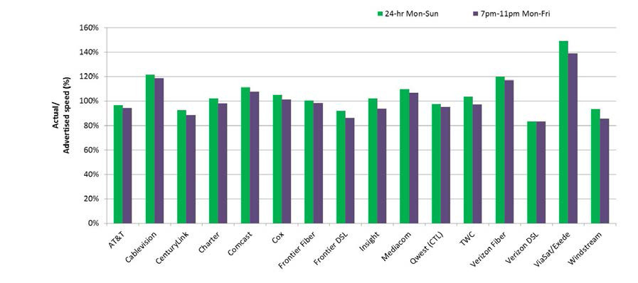 Source: FCC 2014 Measuring Broadband America Fixed Broadband Report