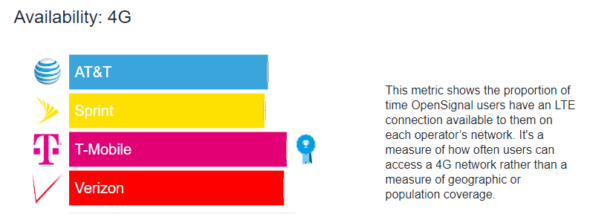 4G availability comparison