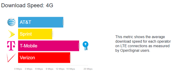 4g download speed comparison