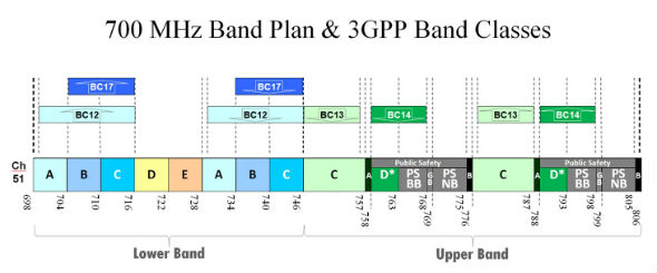 700mhz chart 700 MHz Band Plan