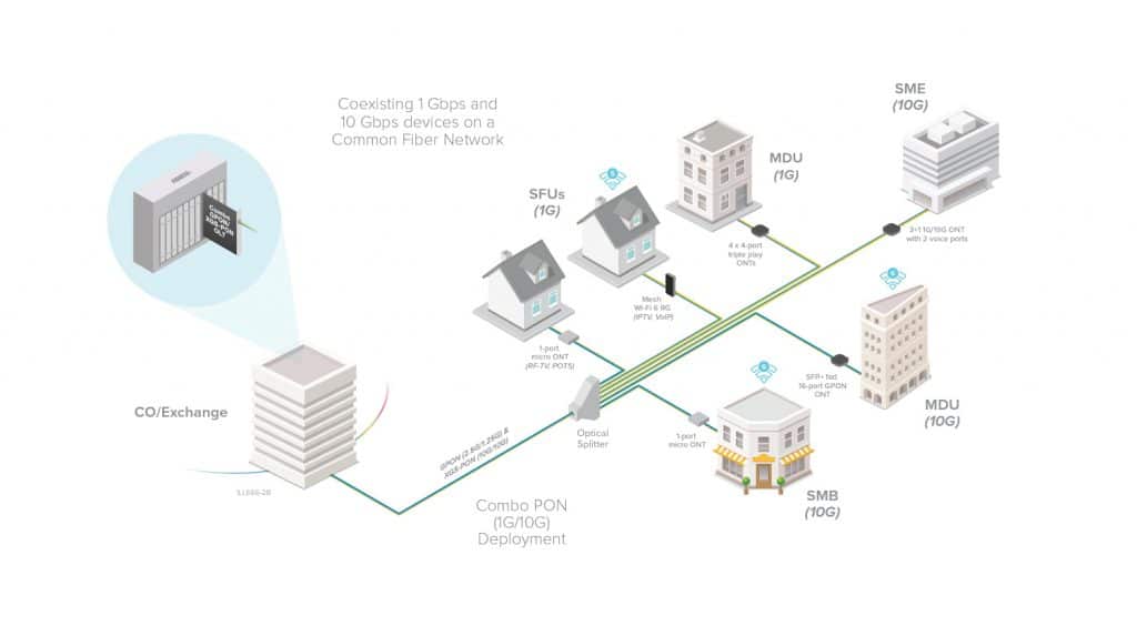 Adtran GPON Network