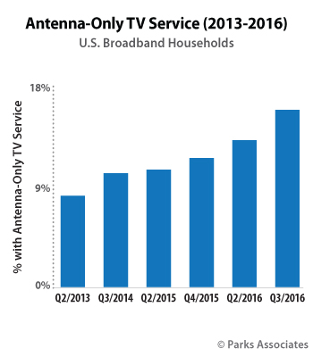 antenna-only TV households