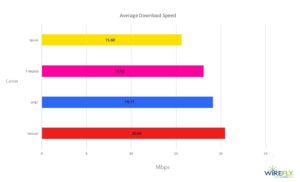 average mobile download speed