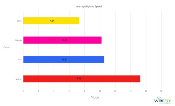 average mobile upload speed