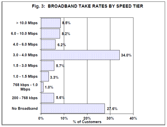 Source: NTCA Broadband Survey