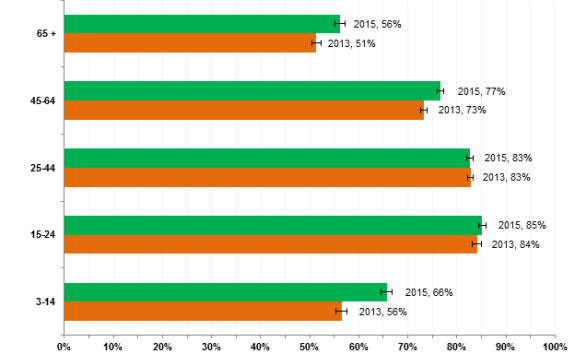 Broadband Use by Segments