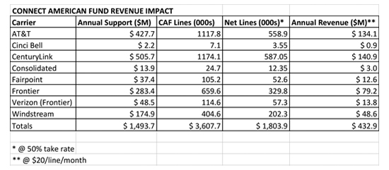 Source: Telecompetitor Analysis Based on Data from FCC & Carriers