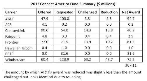 Source: FCC, Telecompetitor