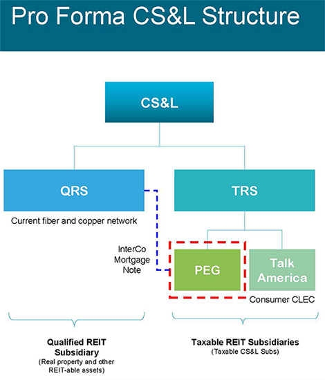 Source: CS&L Acquisition of PEG Bandwidth Presentation