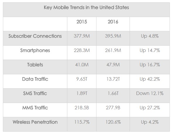 U.S. Wireless Penetration