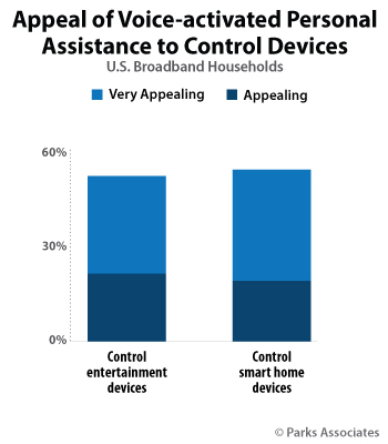 voice assistant penetration