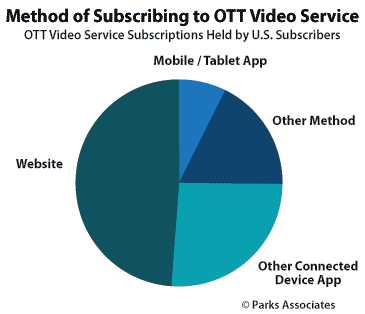total OTT video subscriptions