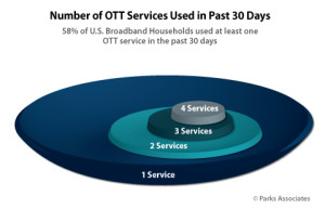 OTT services