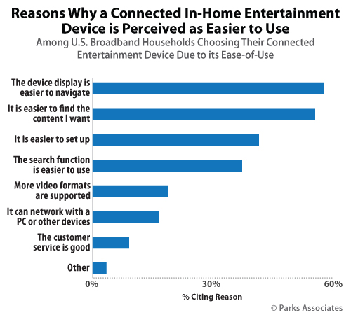 smart tv preferences