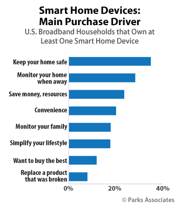 DIY smart home