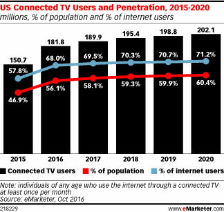 U.S. Connected TV penetration