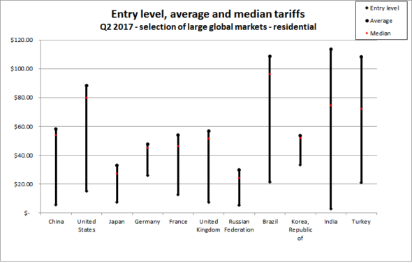 median broadband price