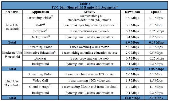 Source: FCC Tenth Broadband Progress Notice