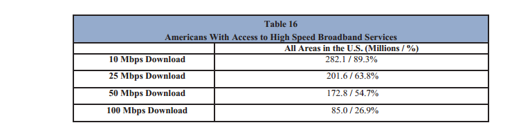 High Speed Broadband Services