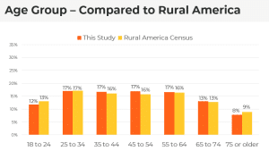 Innovative-Systems-Age-Group-Compared-to-Rural-America