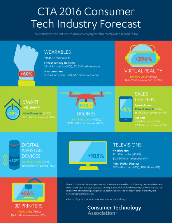 Consumer Tech Forecast