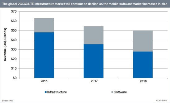 LTE Equipment Forecast