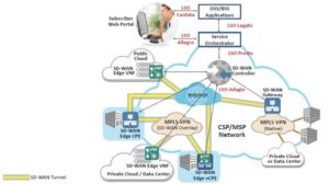 MEF SD-WAN open APIs