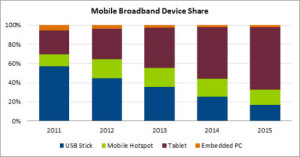 Mobile Broadband Device Share