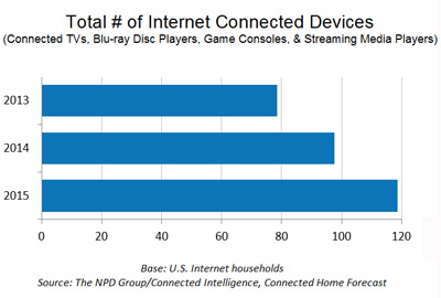 Source: The NPD Group/Connected Intelligence, Connected Home Forecast