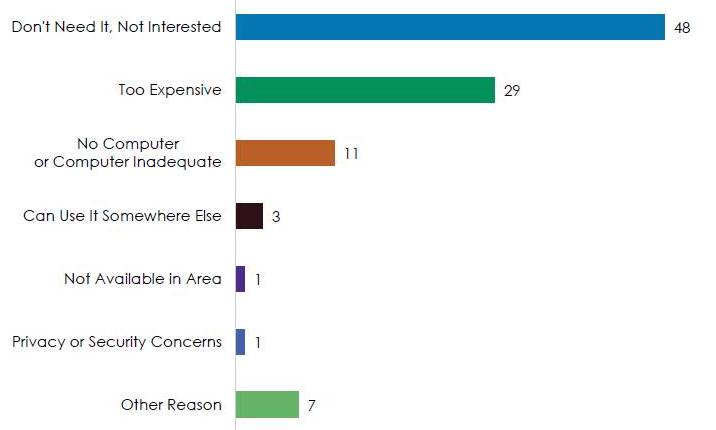Source: NTIA Exploring the Digital Nation