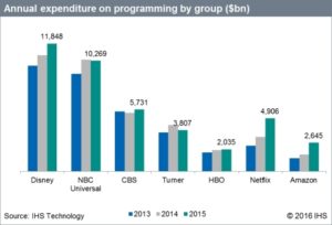 netflix programming budget