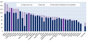 OECD total mobile broadband subscriptions