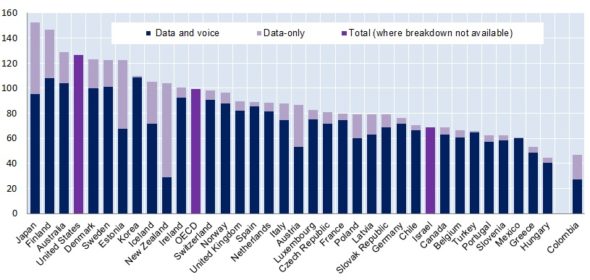 OECD total mobile broadband subscriptions