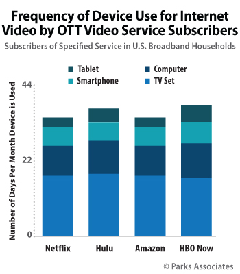 OTT Device Usage