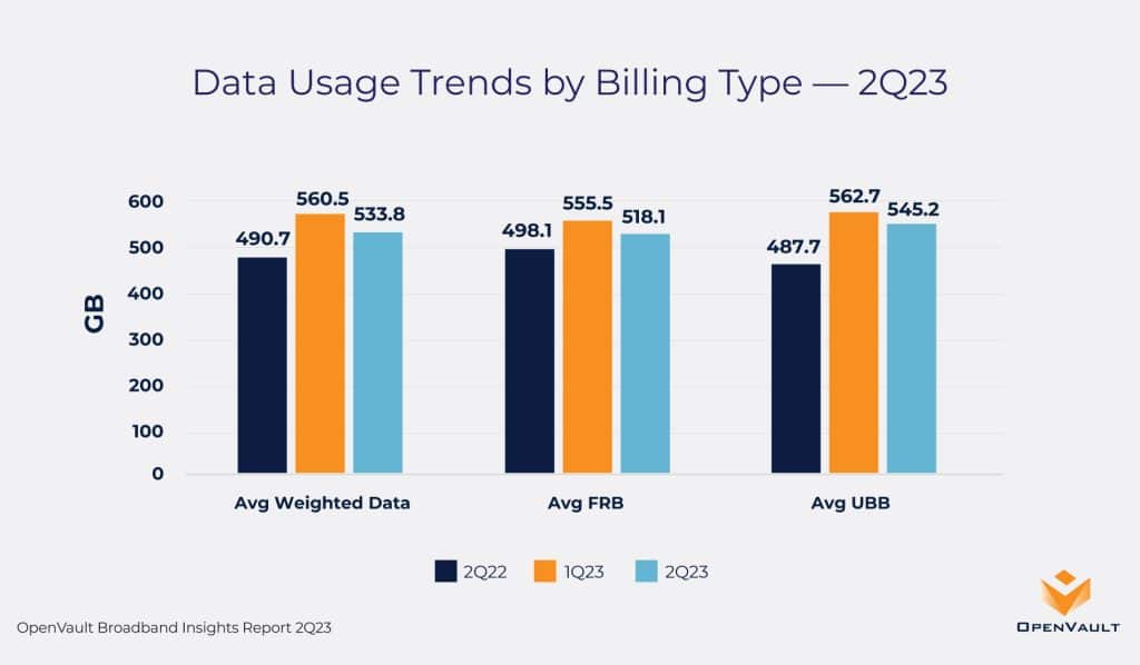 OVBI 2Q23 Data Usage Chart