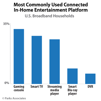 Internet-Connected Entertainment Devices