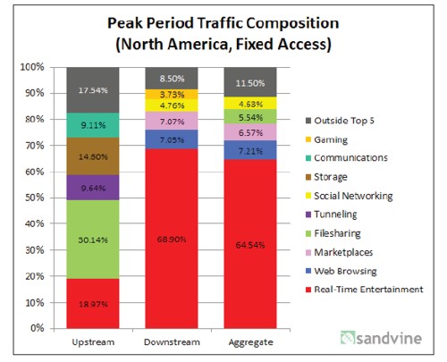 Source: Sandvine Global Internet Phenomena Report: Latin America & North America