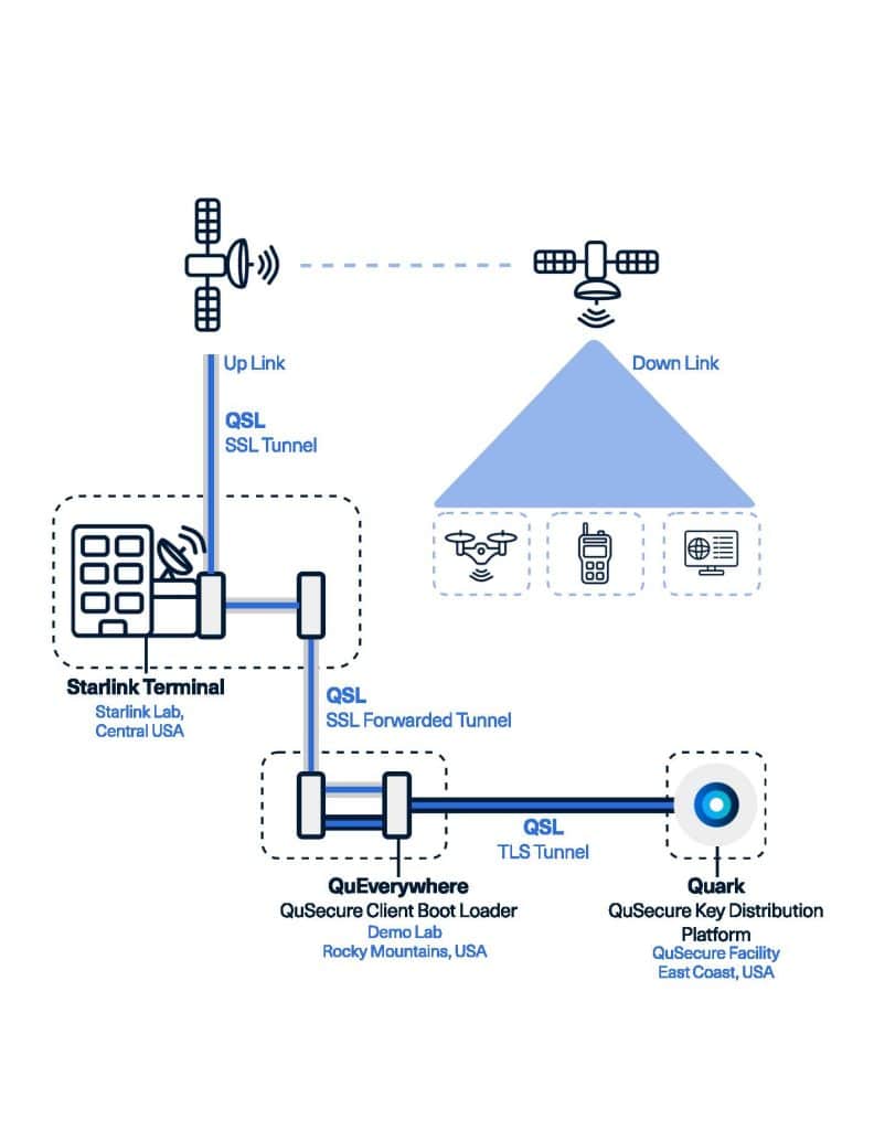 Qusecure starlink diagram image85 telecompetitor