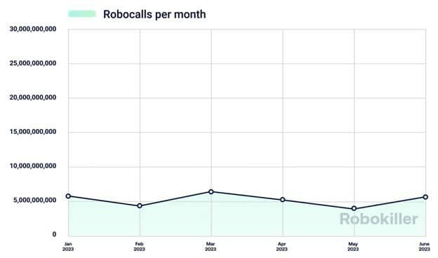 Robokiller Chart