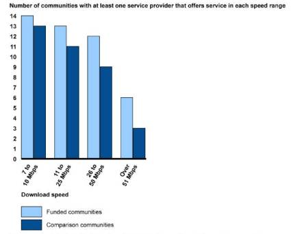 Source: Federal Broadband Deployment Programs and Small Business