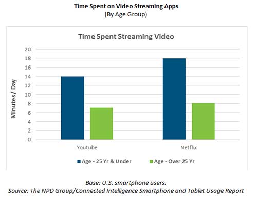 Smartphone streaming survey