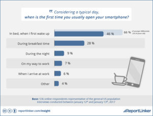smarthphone habits