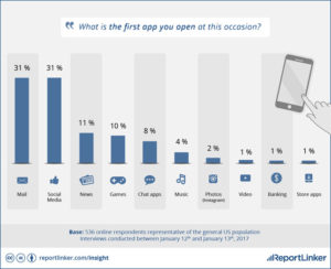 smartphone habits morning