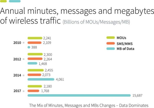 U.S. mobile usage
