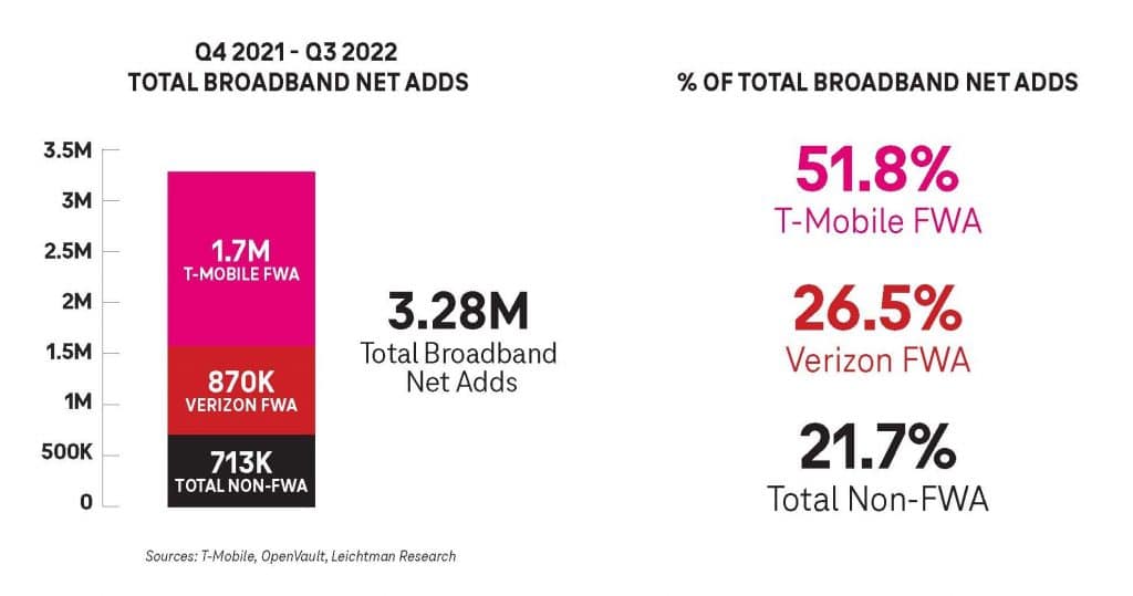 T-Mobile-Broadband-Net-Adds