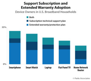Tech Support Subscriptions