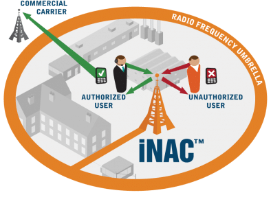 Tecore iNACe Managed Access